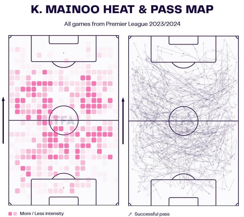 Kobbie Mainoo 2023/24 - scout report tactical analysis tactics