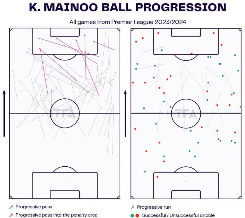 Kobbie Mainoo 2023/24 - scout report tactical analysis tactics