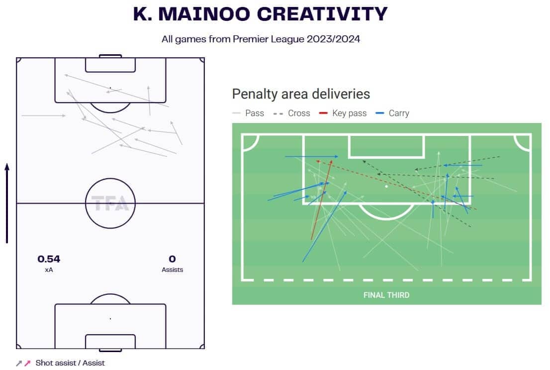 Kobbie Mainoo 2023/24 - scout report tactical analysis tactics