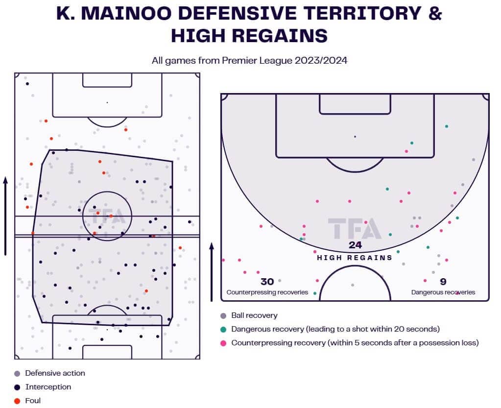 Kobbie Mainoo 2023/24 - scout report tactical analysis tactics