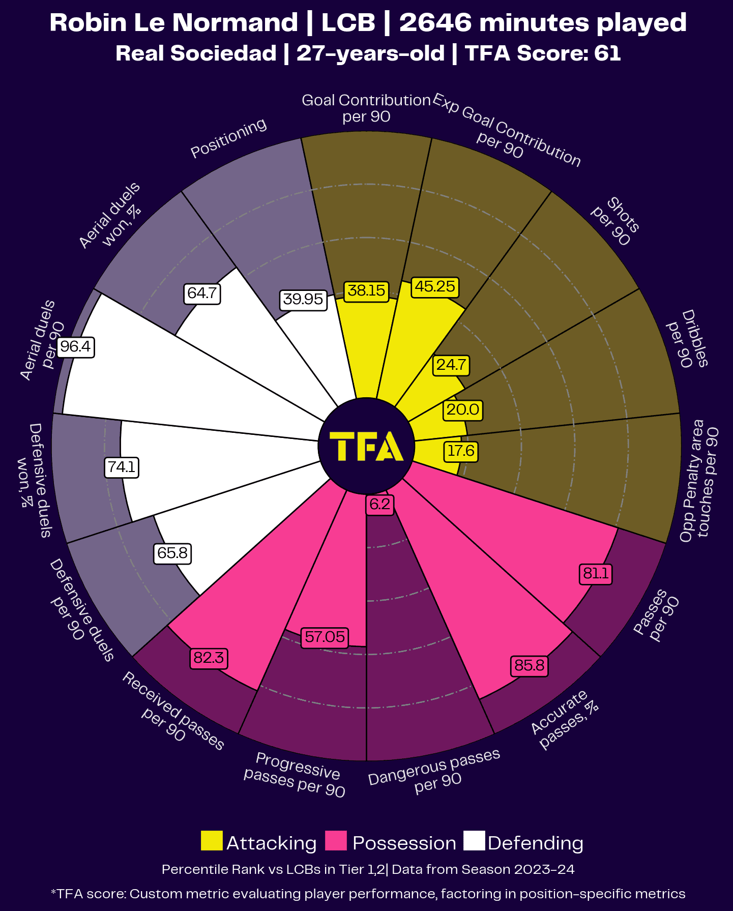 Robin Le Normand Player Radar Chart Profile