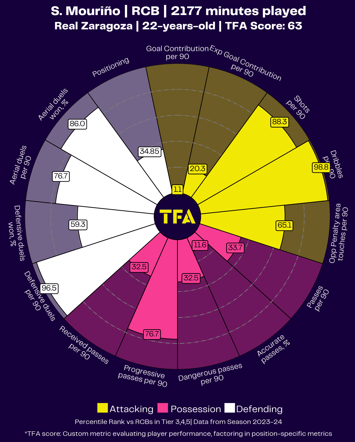 Mourino Player Radar Chart Profile