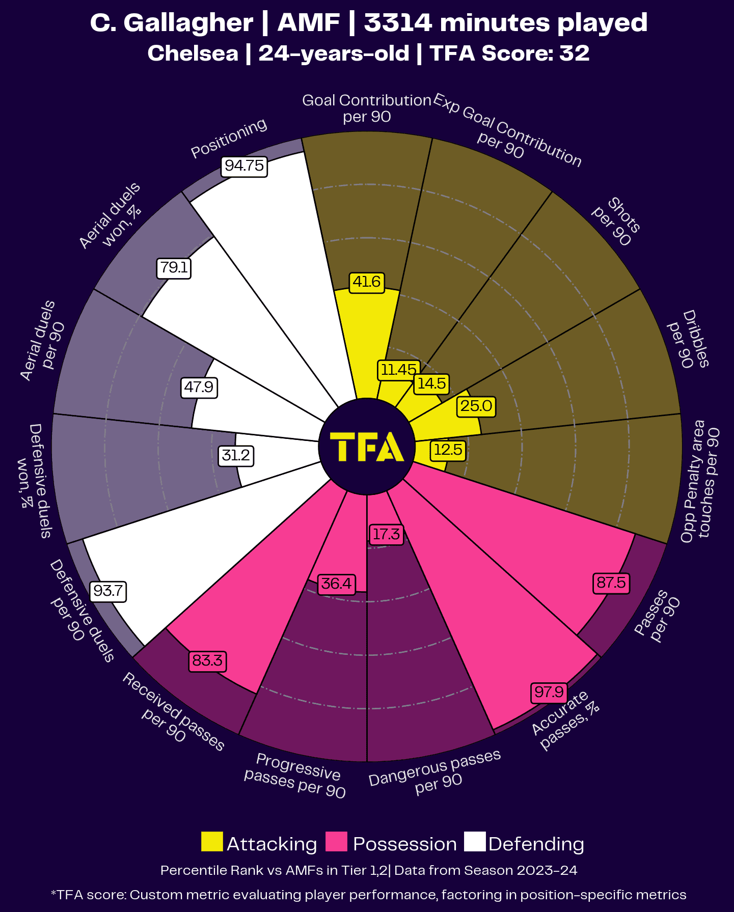 Conor Gallagher Player Radar Chart Profile