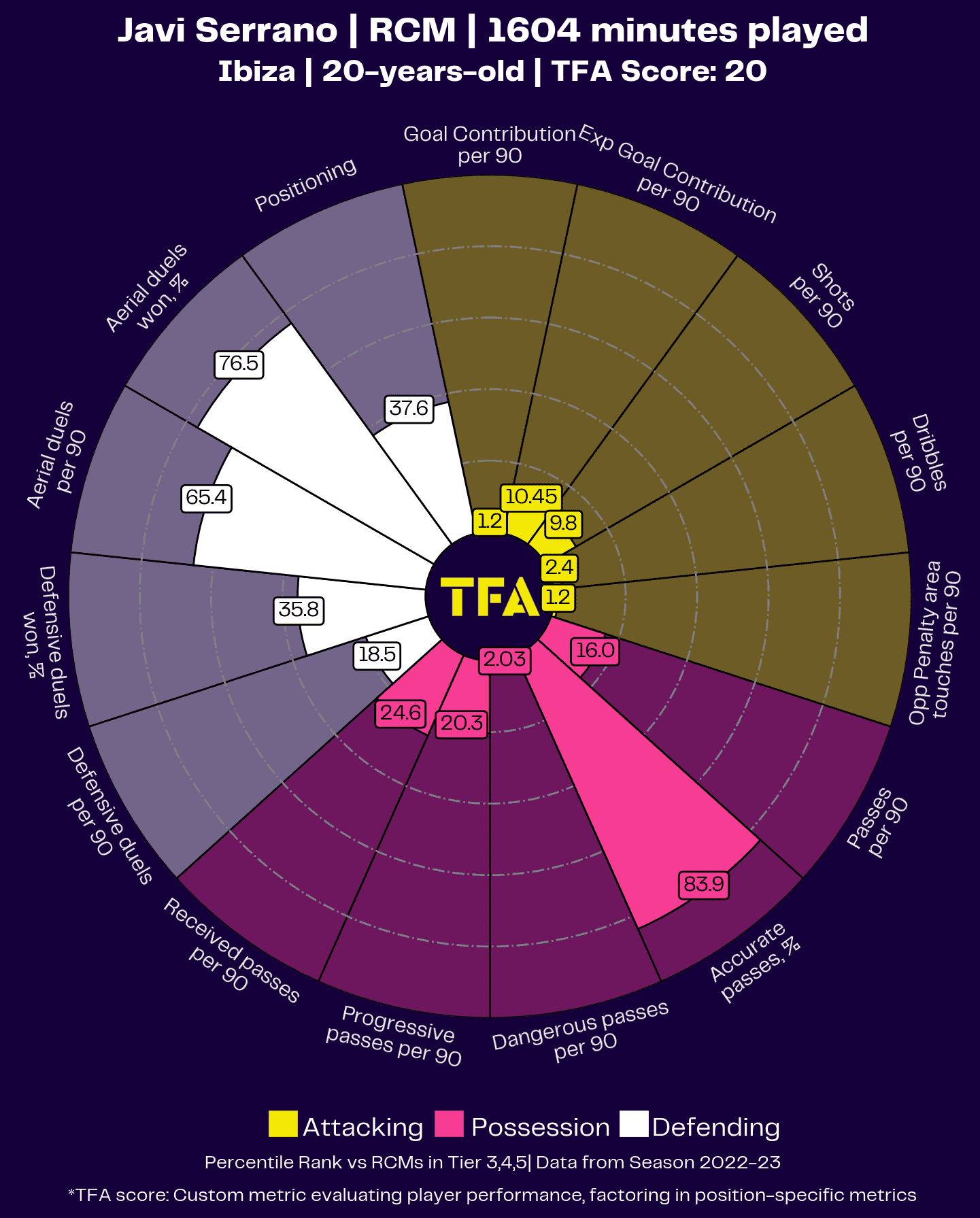 Javi Serrano Player Radar Chart Profile