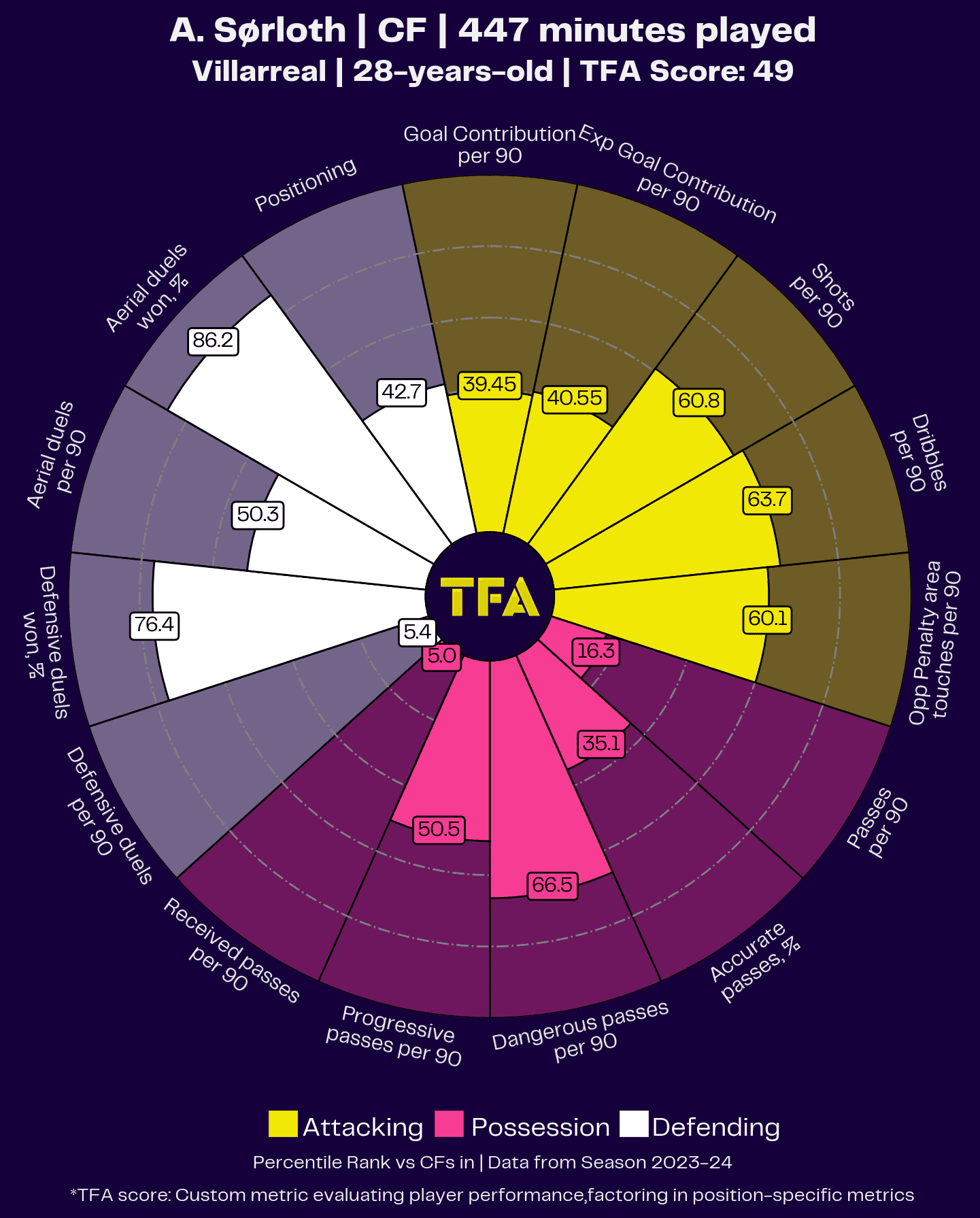 Alexander Sørloth Player Radar Chart Profile