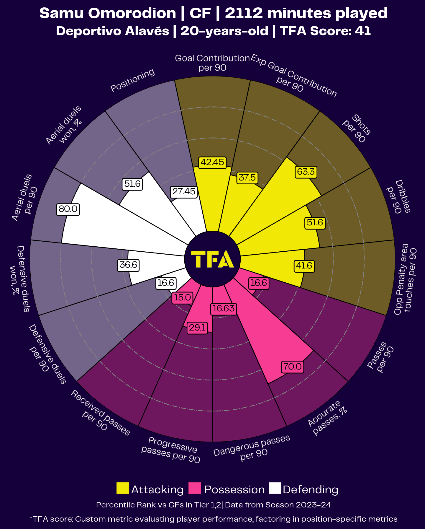 Samu Ormorodion Player Radar Chart Profile