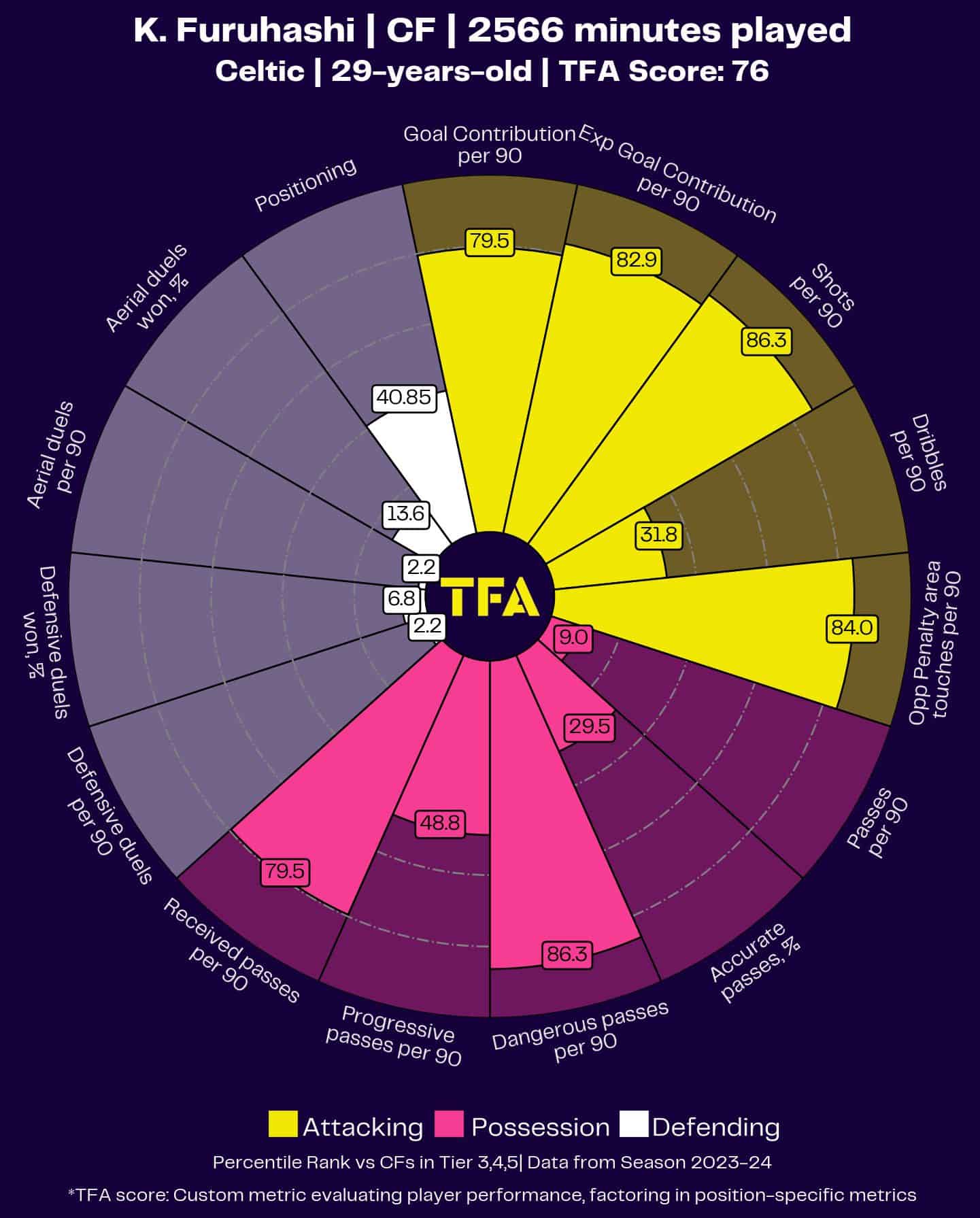 Kyogo Furuhashi Player Radar Chart