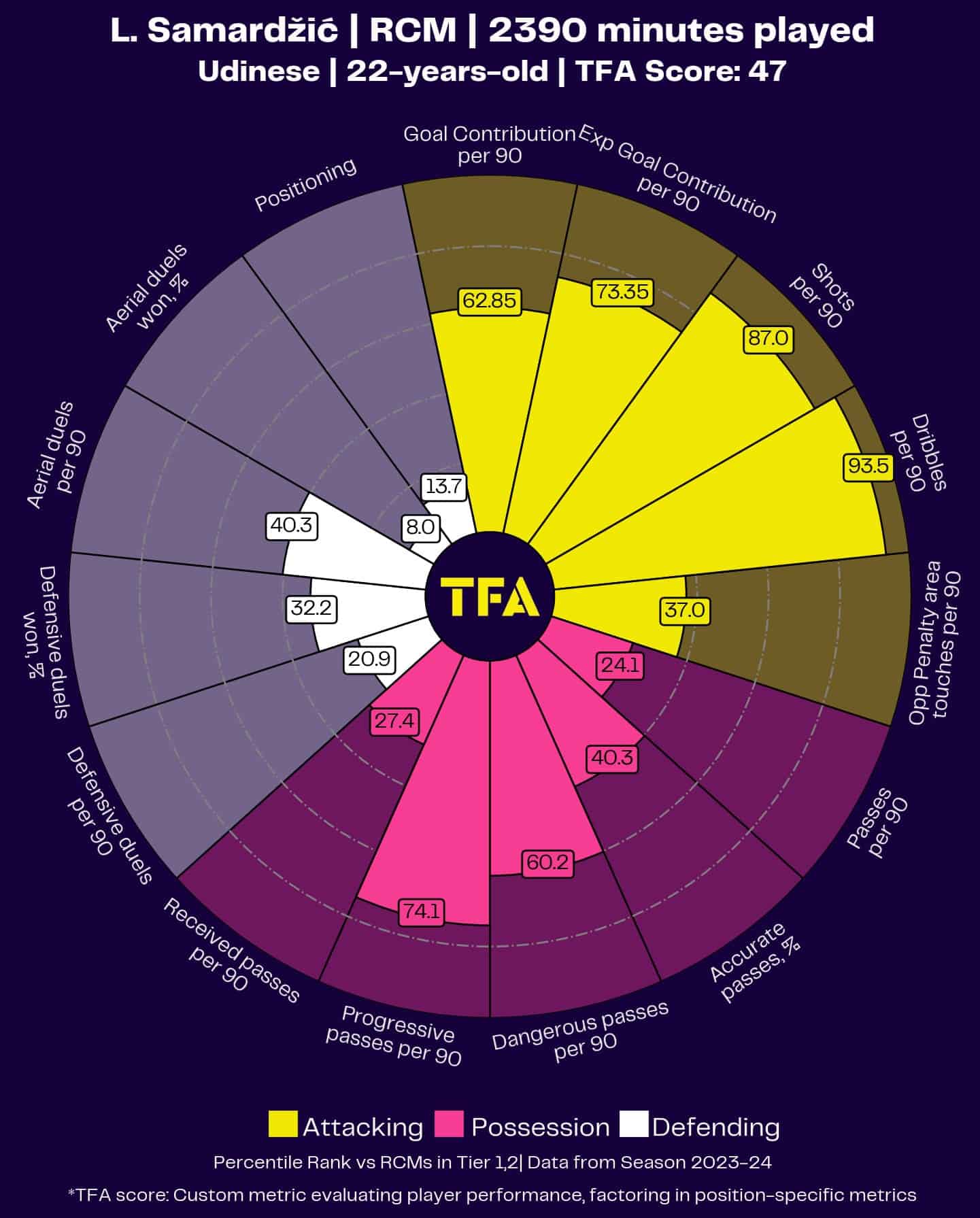 Lazar Samardžić Player Radar Profile