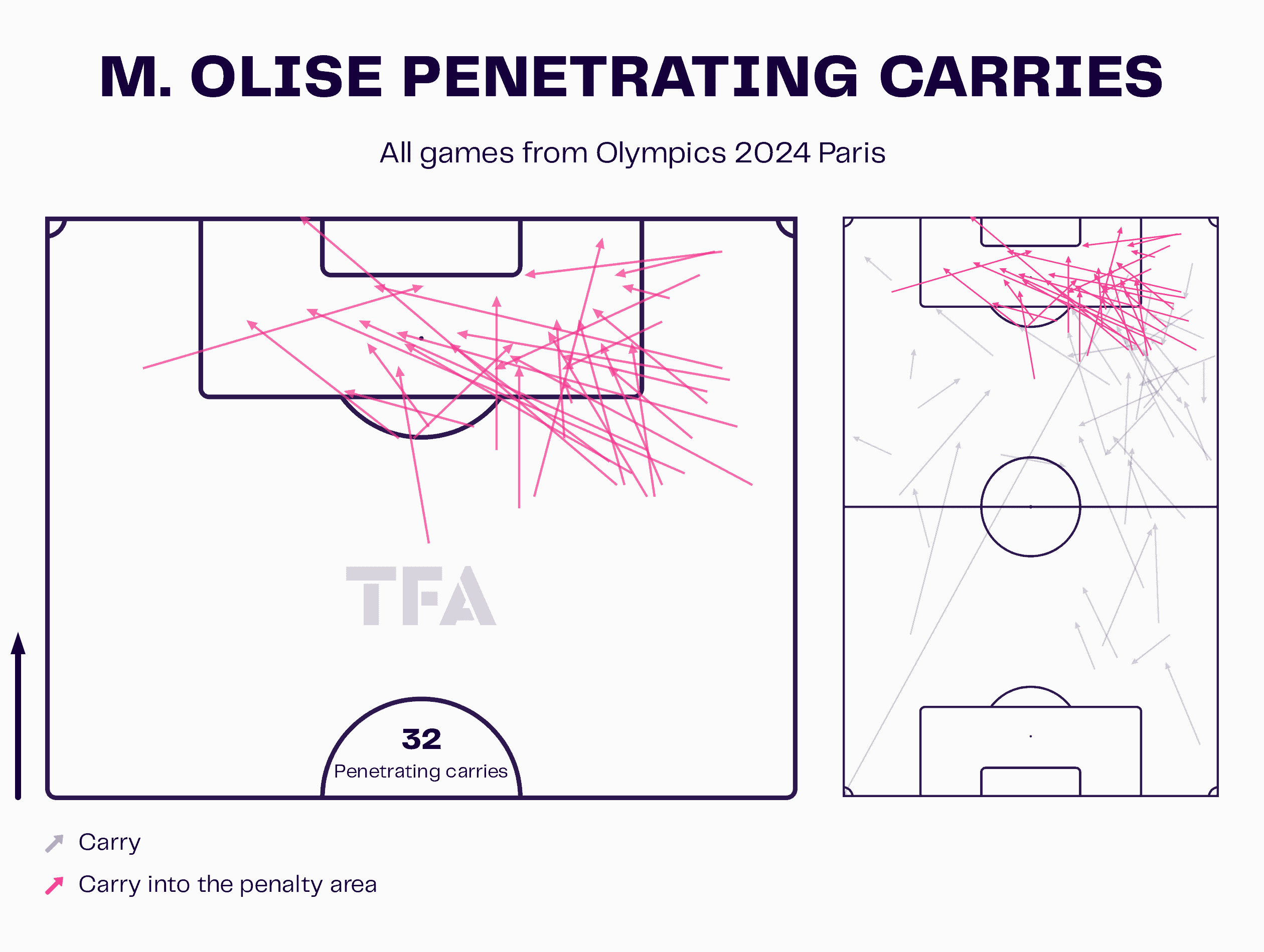 M. Olise Penetrating Carries