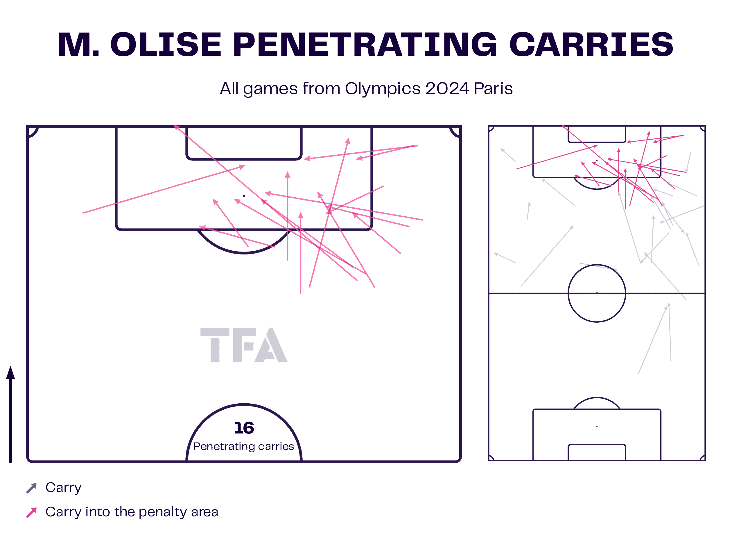 M. Olise Penetrating Carries