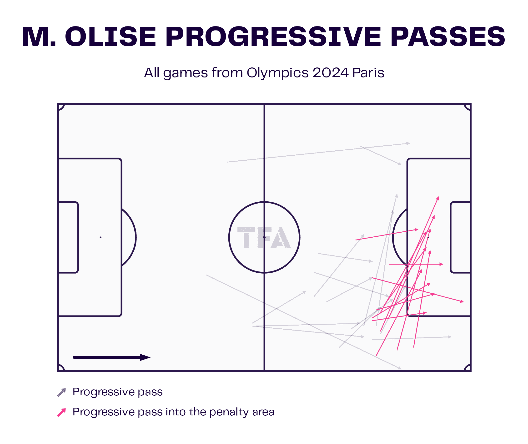 M. Olise Progressive Passes