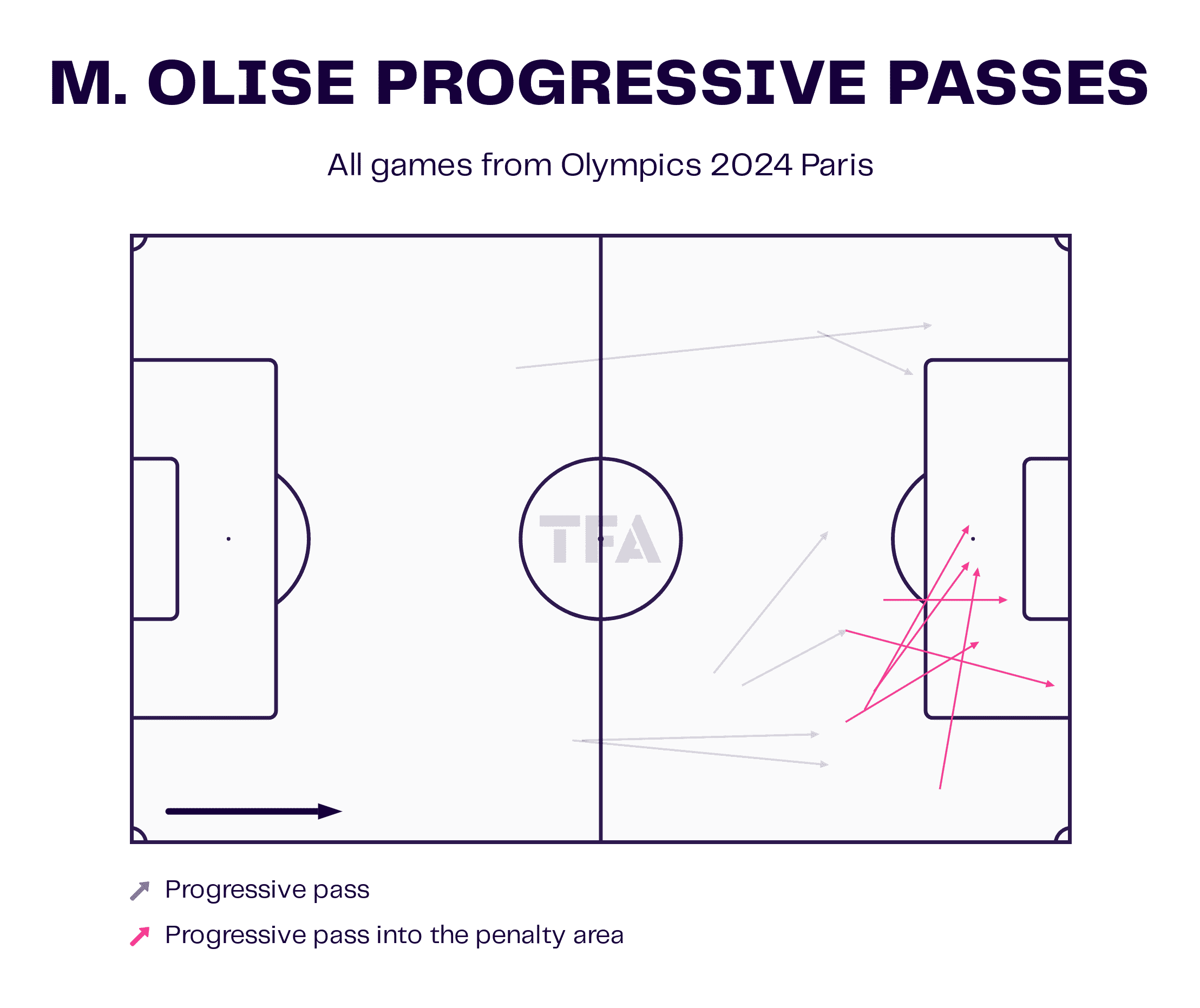 M. Olise Progressive Passes