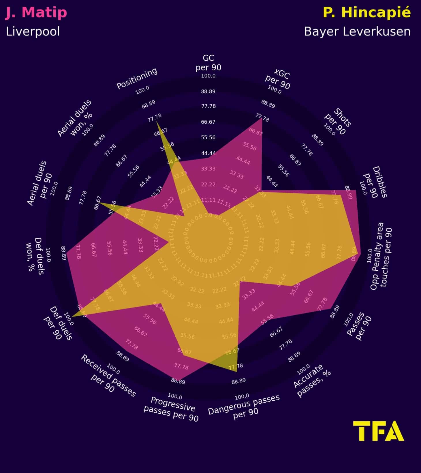 Bundesliga 2024/25: Bayer 04 Leverkusen - recruitment analysis data statistics