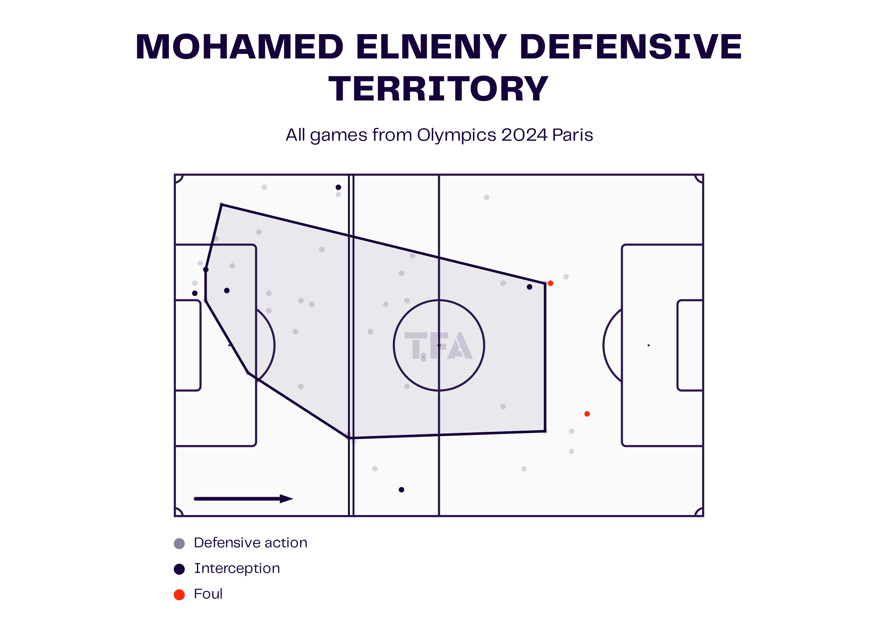 Mohamed Elneny Defensive Territory