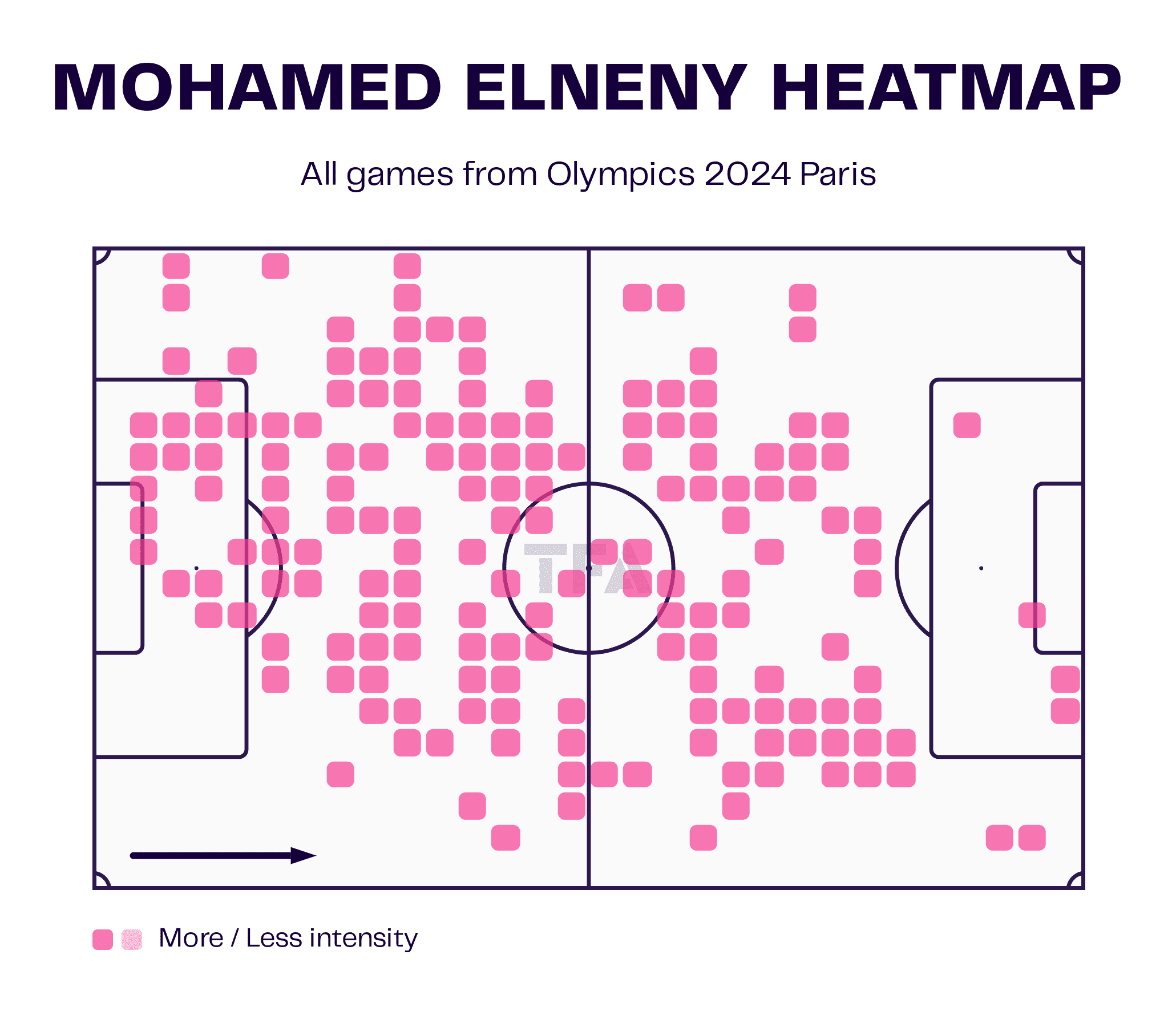 Mohamed Elneny Heatmap