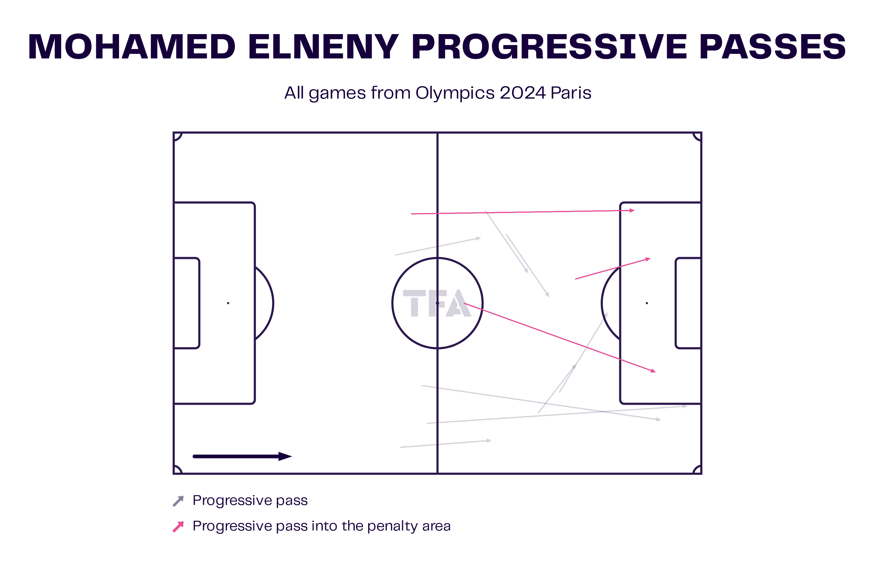 Mohamed Elneny Progressive Passes