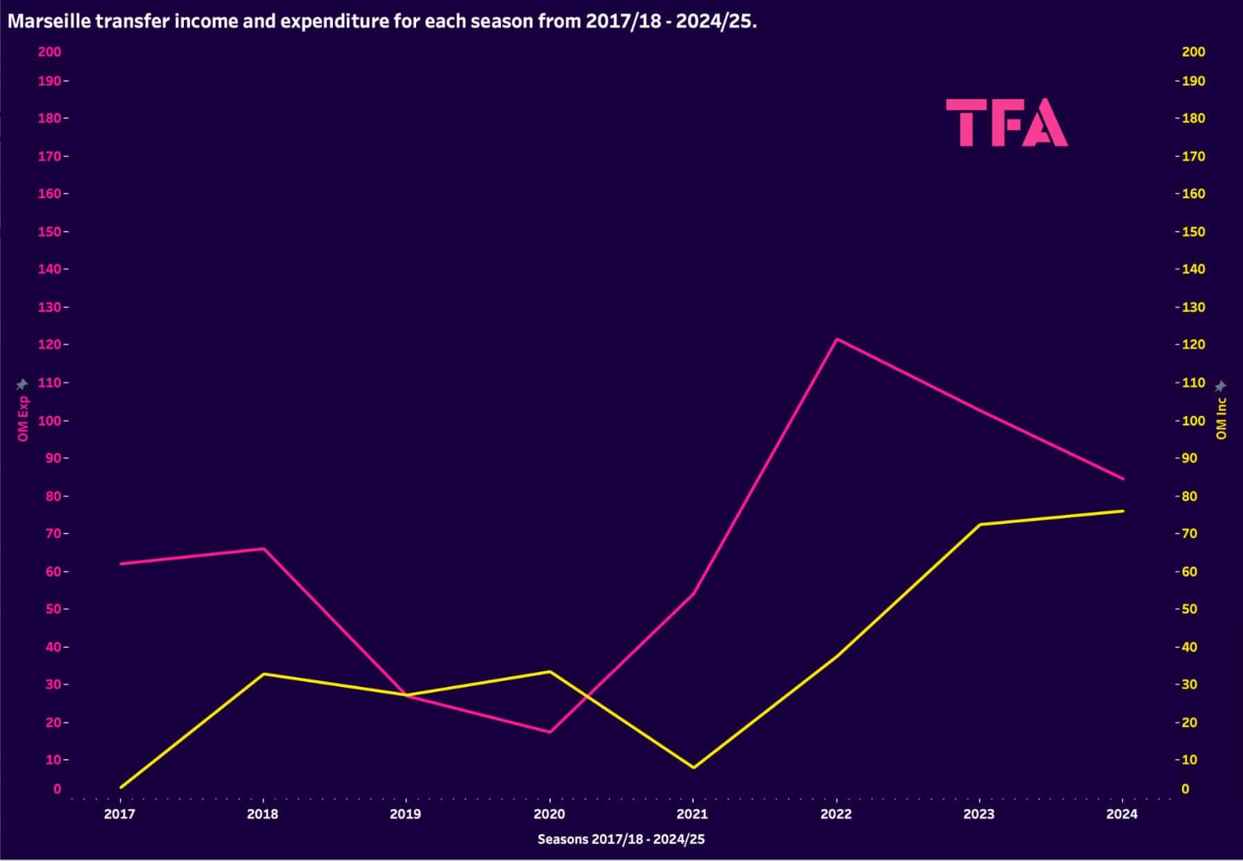 ligue-1-lyon-lille-recruitment-analysis-data-statistics