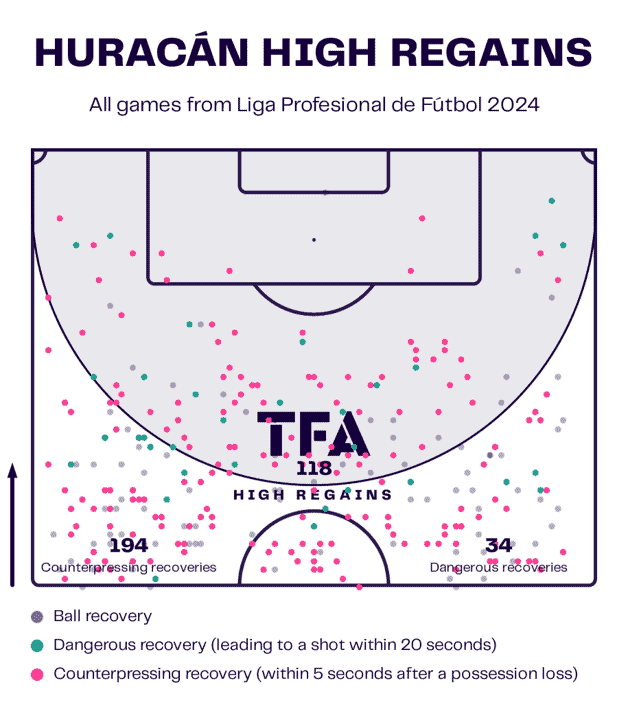 Huracán 2024: Their defensive tactics – scout report tactical analysis