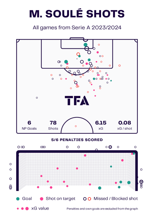 Matías Soulé at Roma 2024/25 – data analysis statistics