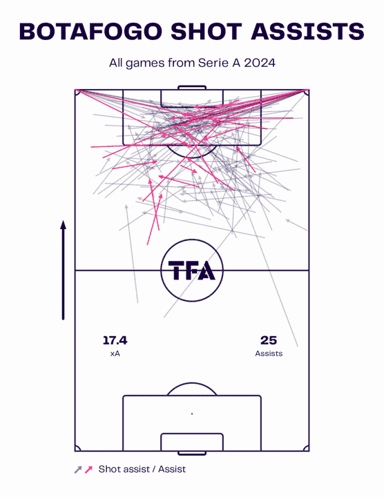 Botafogo 2024: Their attacking tactics under Artur Jorge – scout report tactical analysis