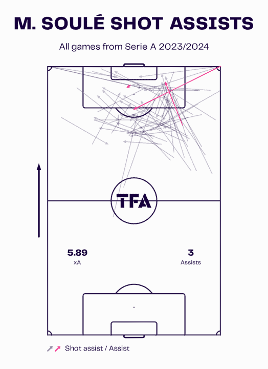 Matías Soulé at Roma 2024/25 – data analysis statistics