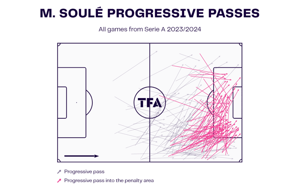 Matías Soulé at Roma 2024/25 – data analysis statistics