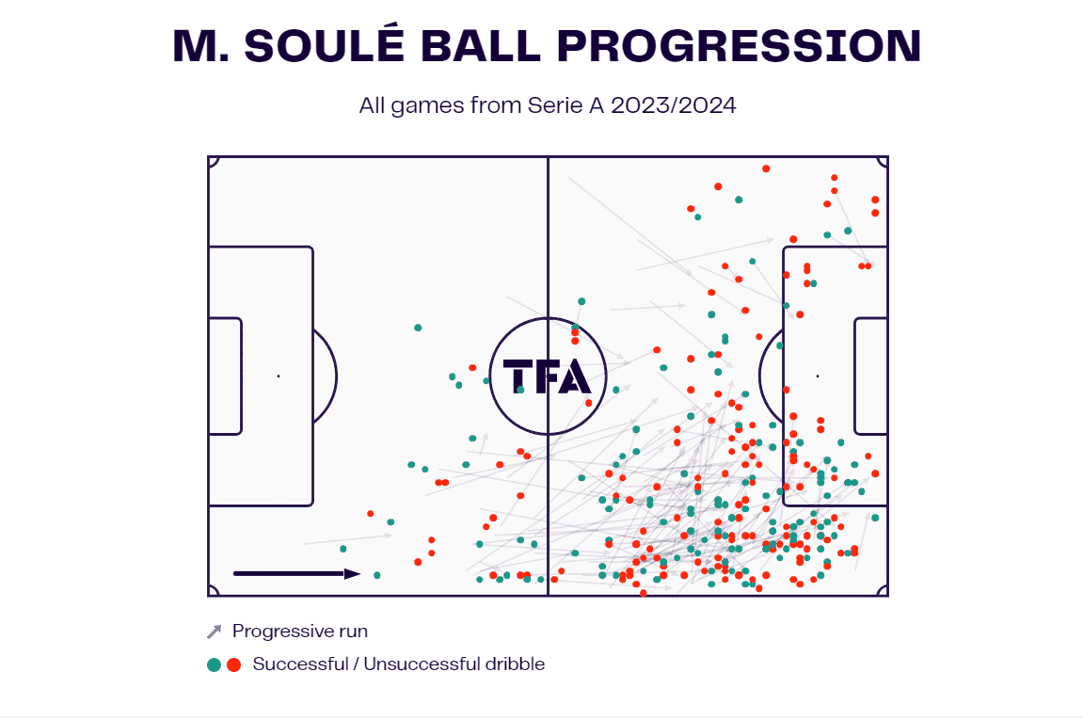 Matías Soulé at Roma 2024/25 – data analysis statistics