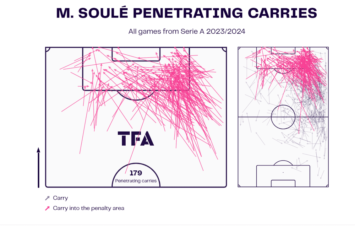 Matías Soulé at Roma 2024/25 – data analysis statistics