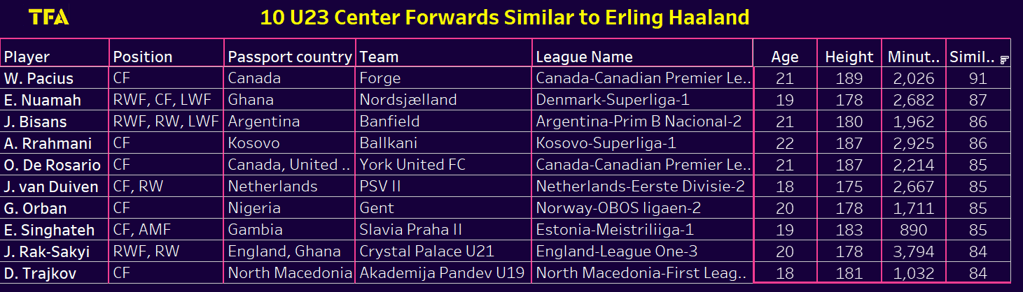 Player Similar to Erling Haaland