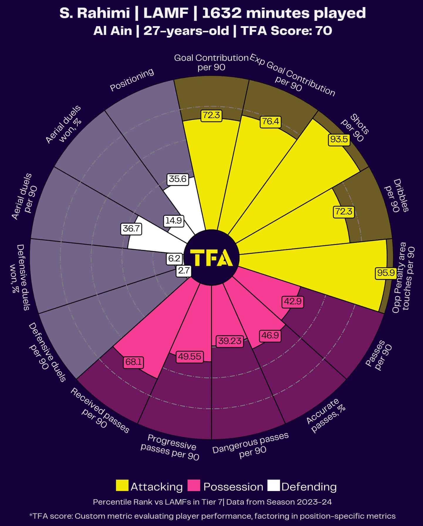 S.Rahimi Player Radar Chart