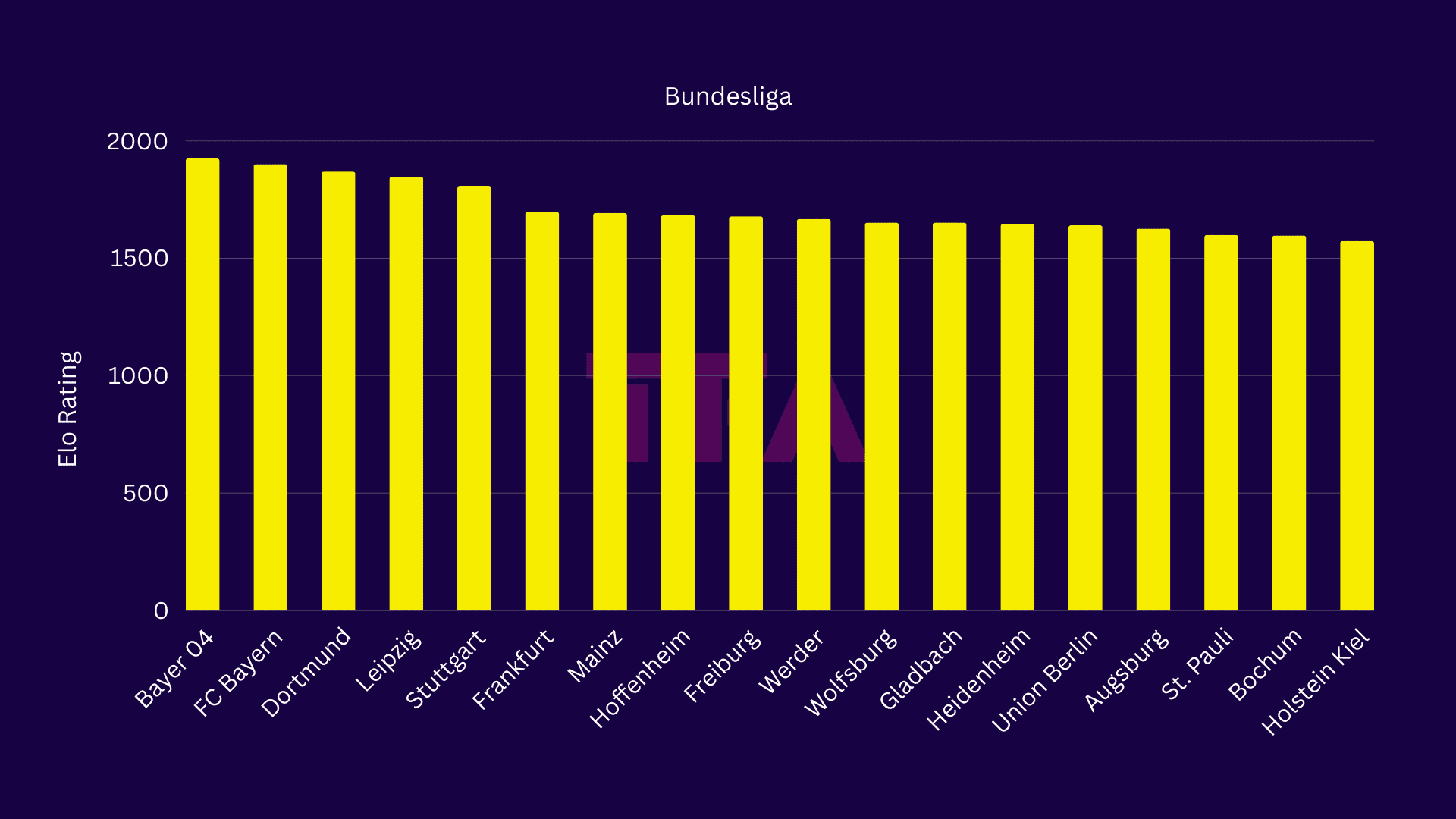 Bundesliga 2024/25: ELO Rating - data analysis statistics