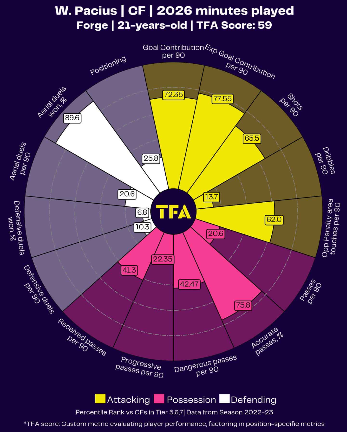 Woobens Pacius Player Radar Chart