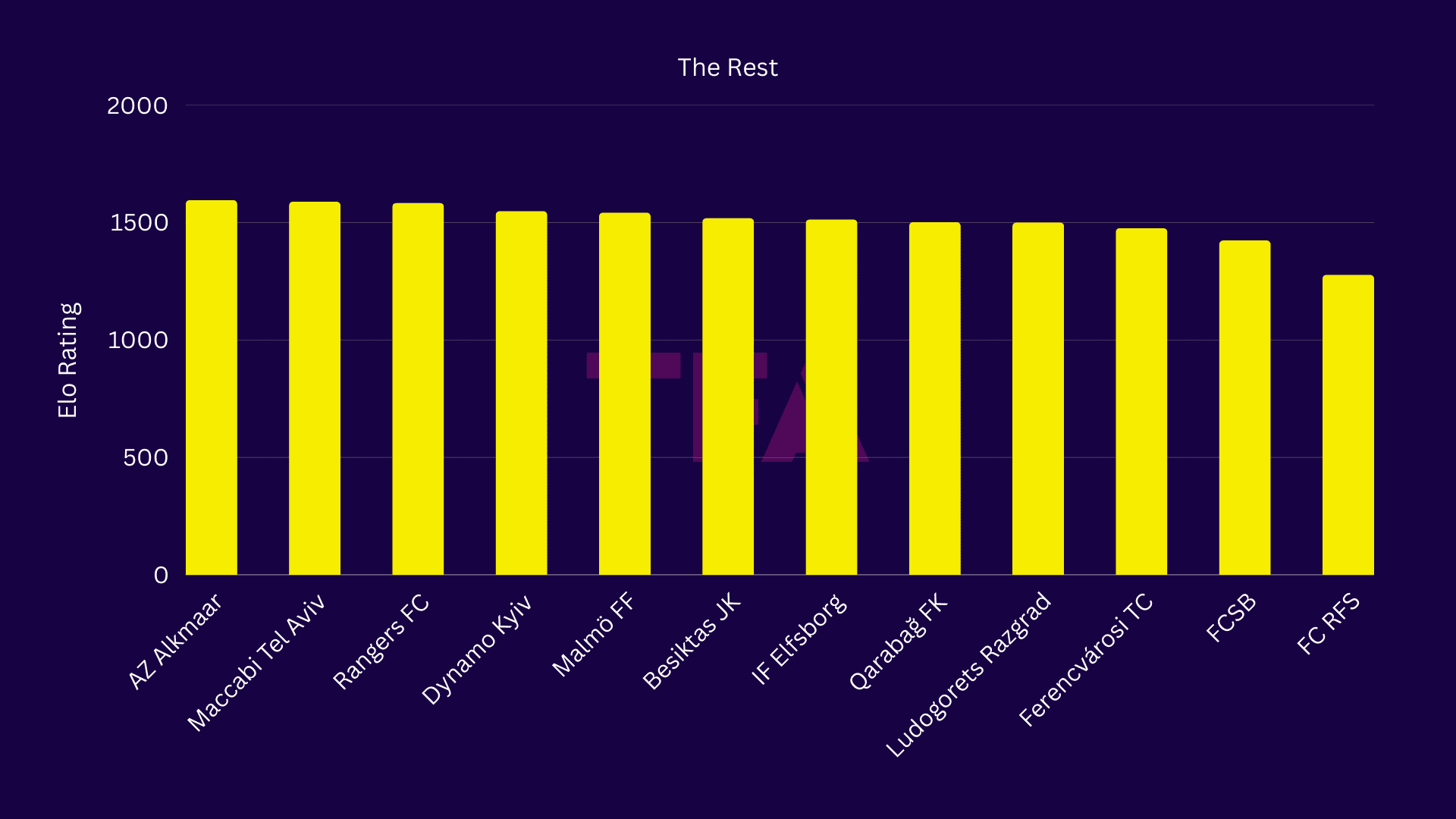 ELO Rating Predictions for All UEFA Europa League Teams 2024/25 - data analysis statistics