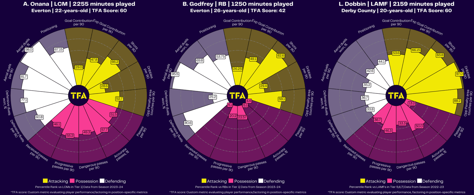 Amadou Onana, Ben Godfrey, Lewis Dobbin Radar Charts