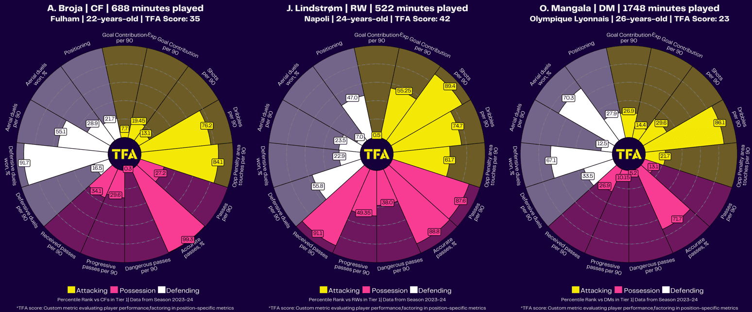 Armando Broja, Jesper Lindstrøm, Orel Mangala Radar Chart