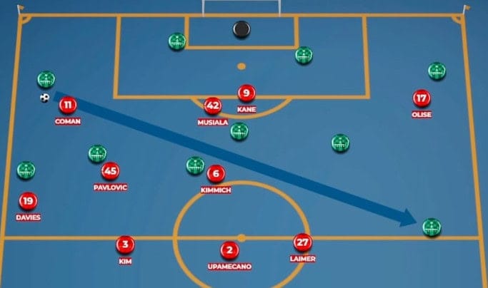 Bayern Munich Using Diagonal play