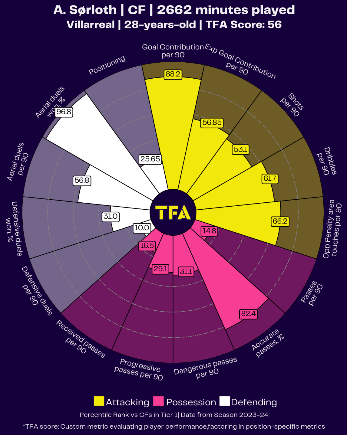 Target Men: Exploring how they are so effectively deployed in La Liga