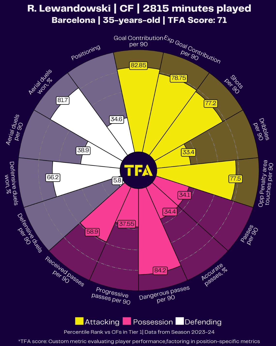 Target Men: Exploring how they are so effectively deployed in La Liga