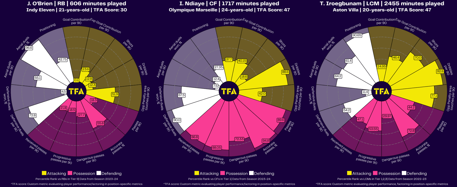 Jake O’Brien, Iliman Ndiaye, Tim Iroegbunam Radar Chart