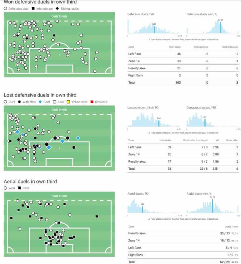 Jorrel Hato 2024/25 - scout report tactical analysis tactics