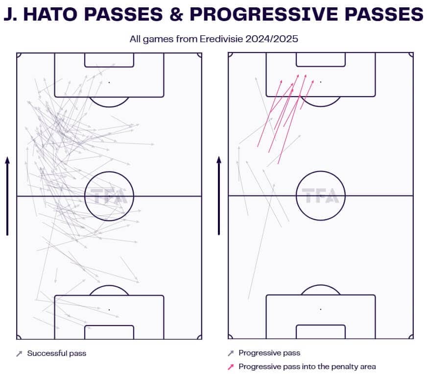 Jorrel Hato 2024/25 - scout report tactical analysis tactics