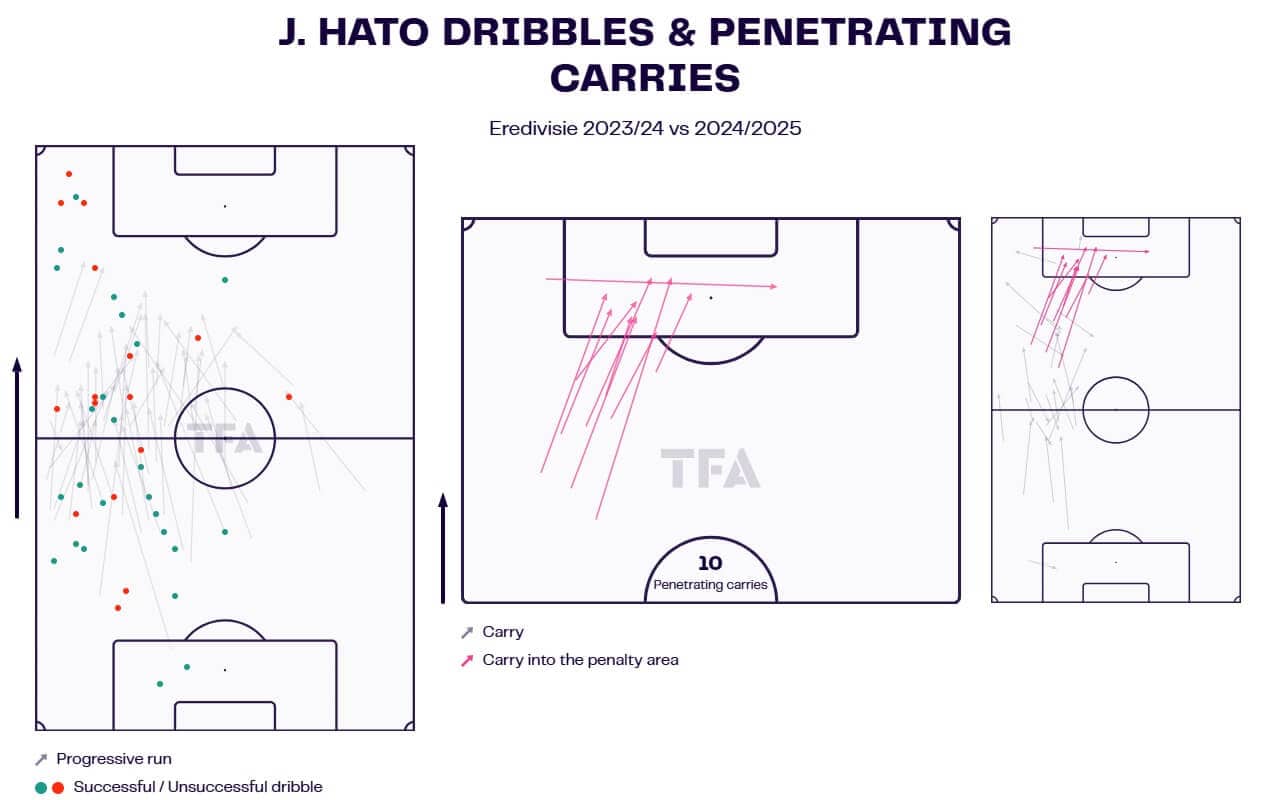 Jorrel Hato 2024/25 - scout report tactical analysis tactics