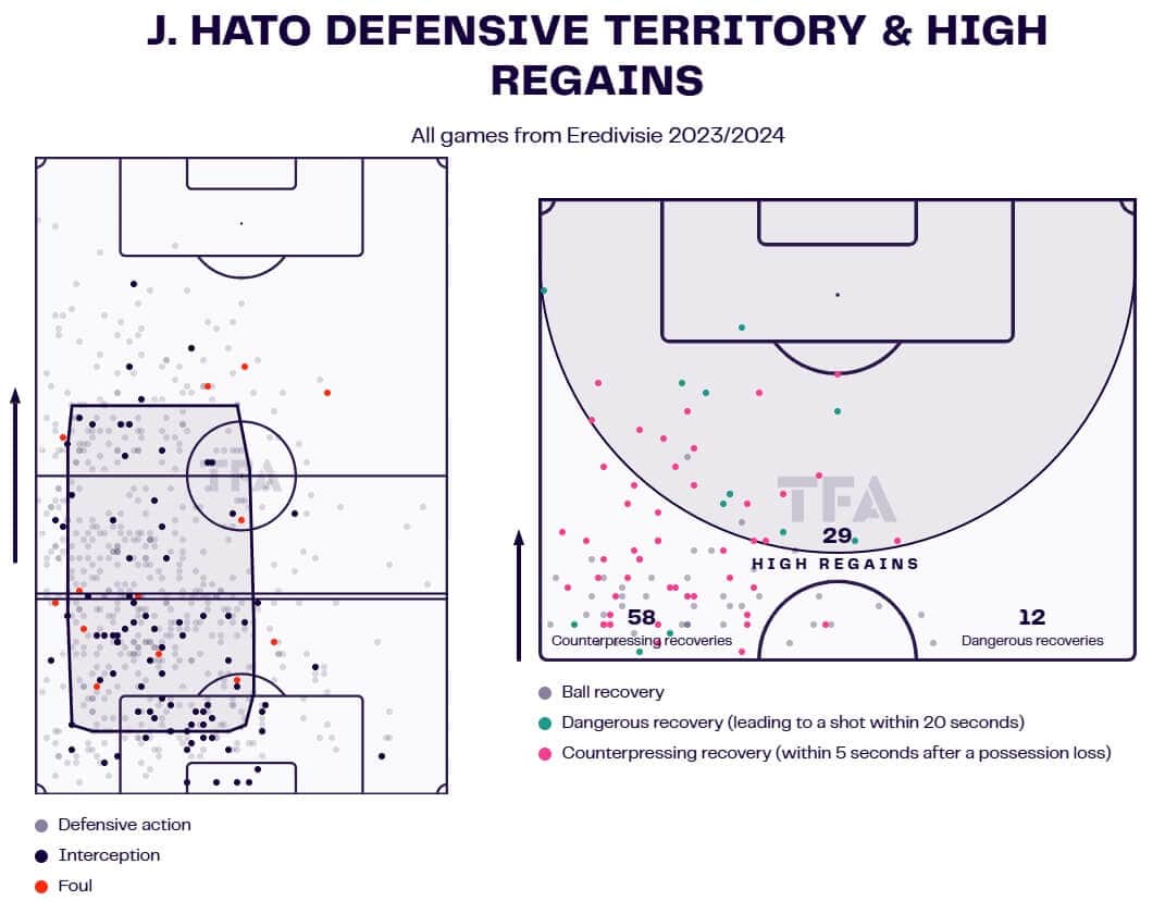 Jorrel Hato 2024/25 - scout report tactical analysis tactics