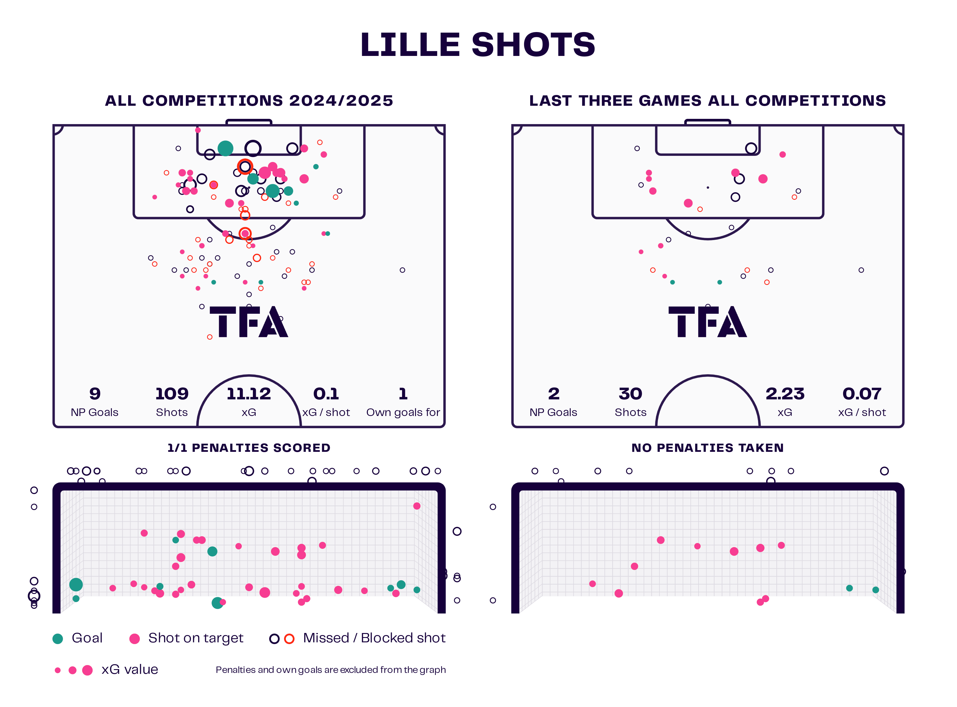 lille-202425-goalscoring-decline-scout-report-tactical-analysis-tactics