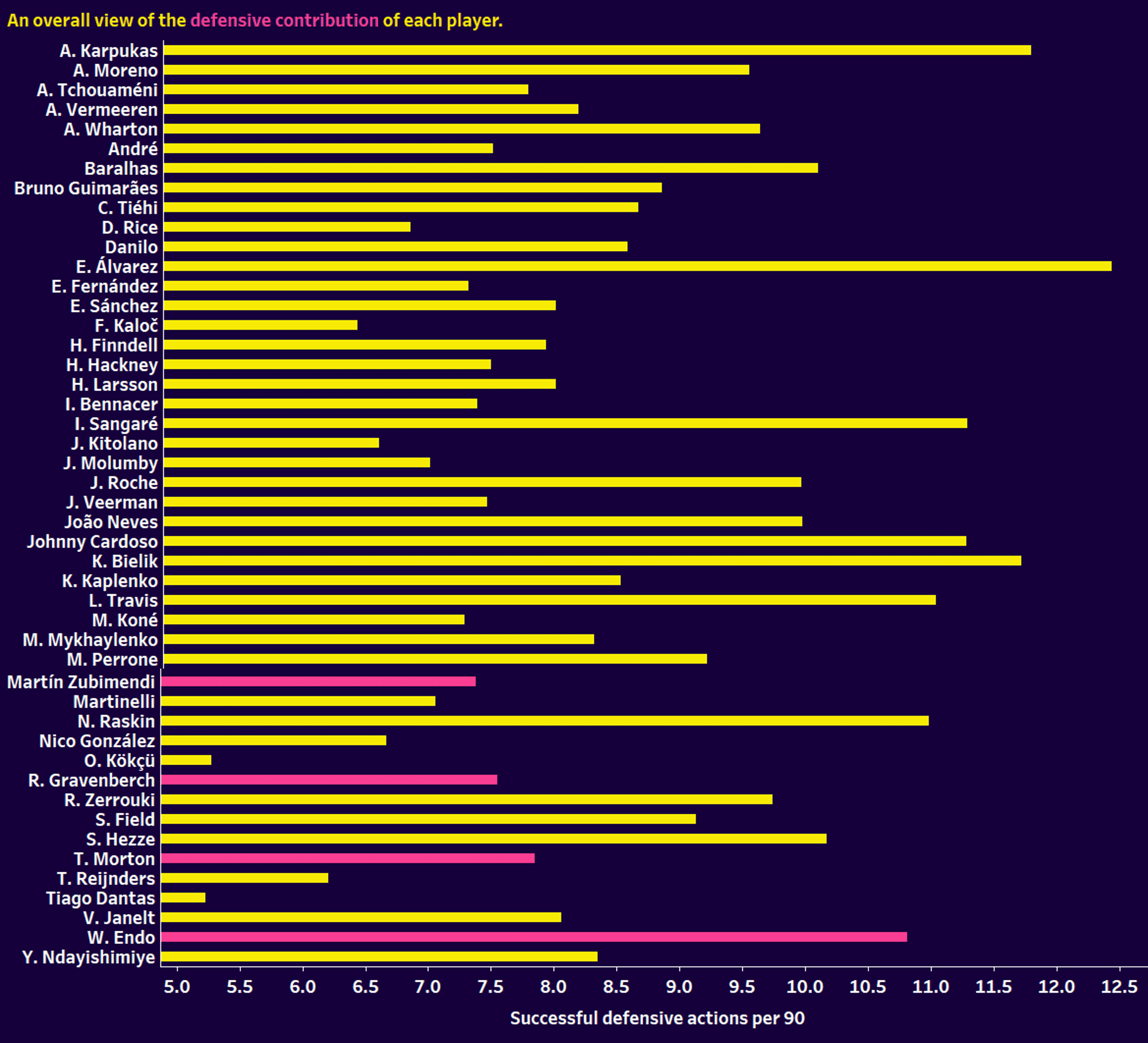 Using xGold to find Zubimendi alternatives for Liverpool’s midfield – data analysis statistics