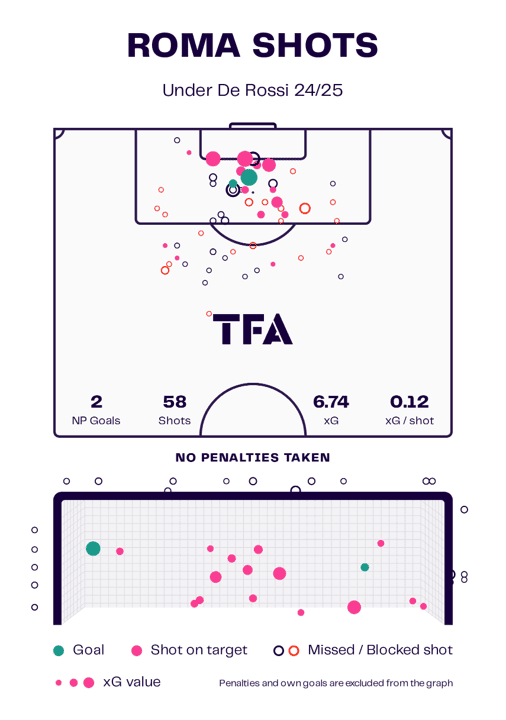 Roma 24/25: Their tactics under Daniele De Rossi – scout report tactical analysis