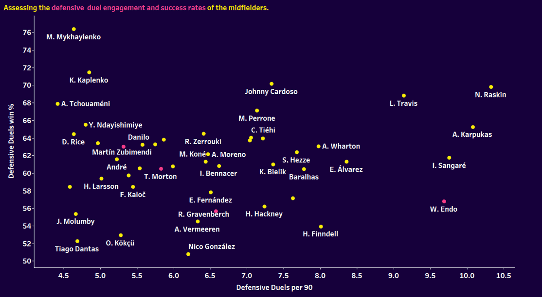 Using xGold to find Zubimendi alternatives for Liverpool’s midfield – data analysis statistics