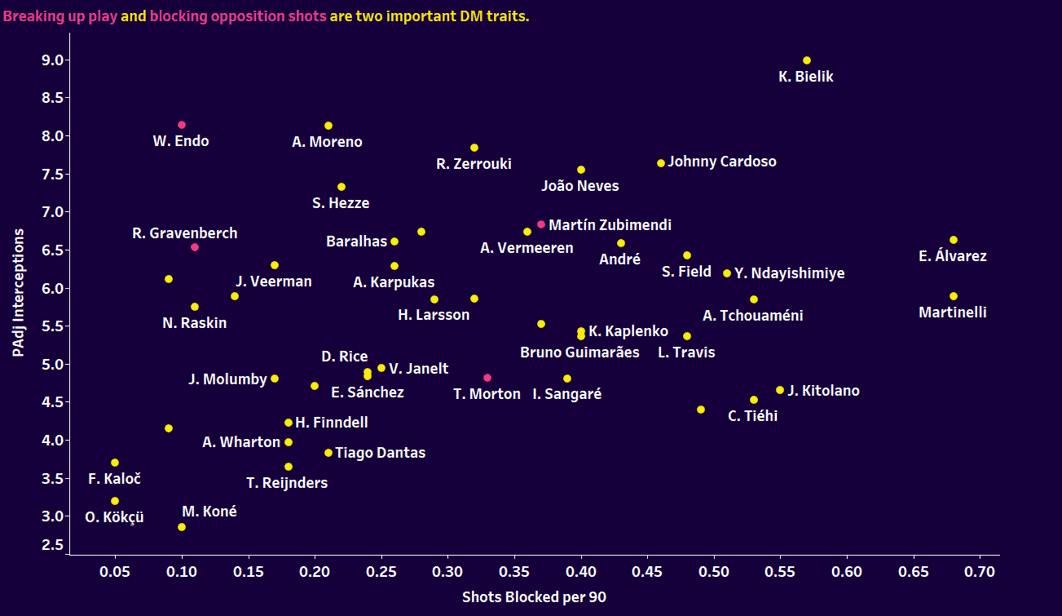 Using xGold to find Zubimendi alternatives for Liverpool’s midfield – data analysis statistics