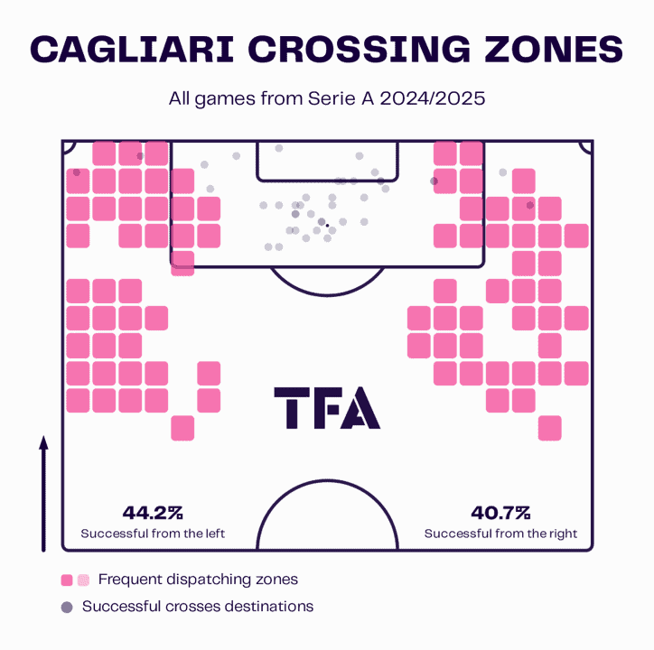 Cagliari 24/25: their attacking and defensive tactics - team analysis tactical analysis