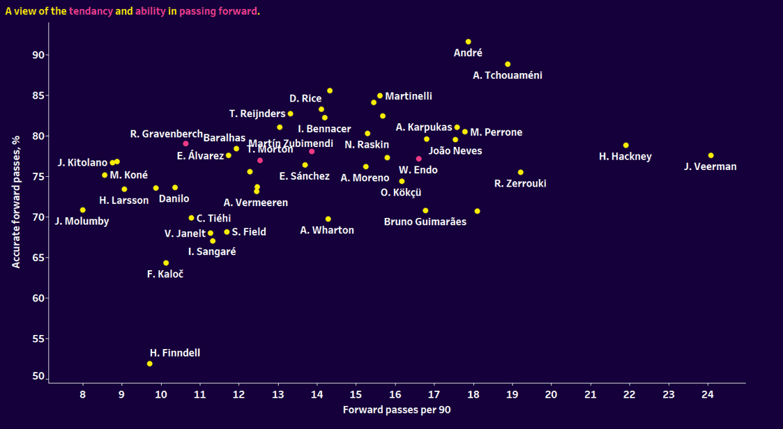 Using xGold to find Zubimendi alternatives for Liverpool’s midfield – data analysis statistics